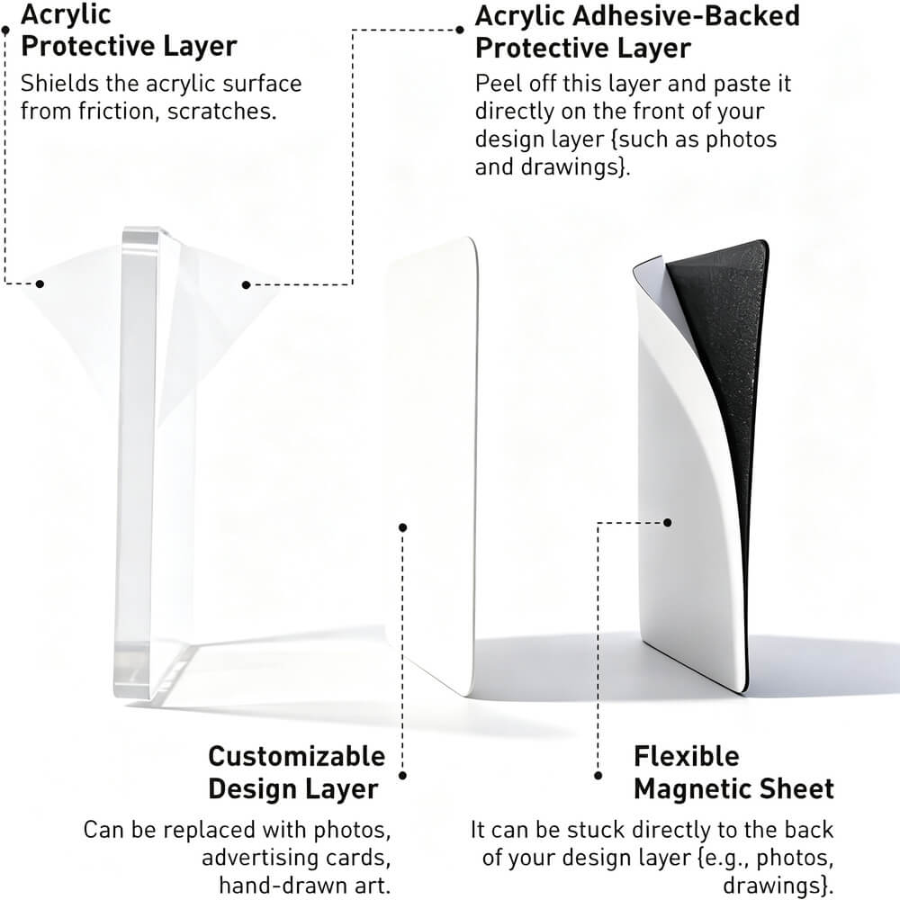 An infographic diagram showing a clear acrylic stand with labeled layers: Acrylic Protective Layer, Customizable Design Layer, Flexible Magnetic Sheet, and Acrylic Adhesive-Backed Protective Layer, with dotted lines pointing to each feature on a white background.