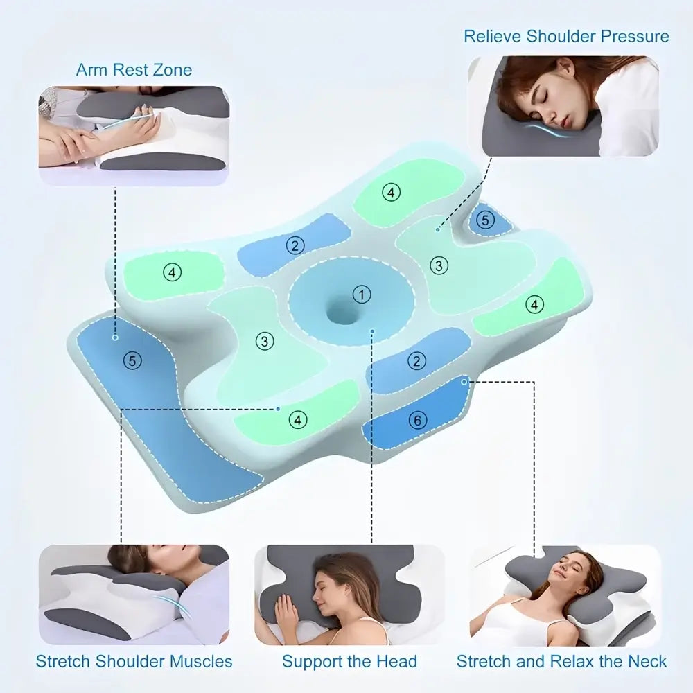 A top view of the pillow divided into numbered colored zones with small photos showing arm rest shoulder pressure and neck stretch functions